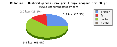 niacin, calories and nutritional content in mustard greens